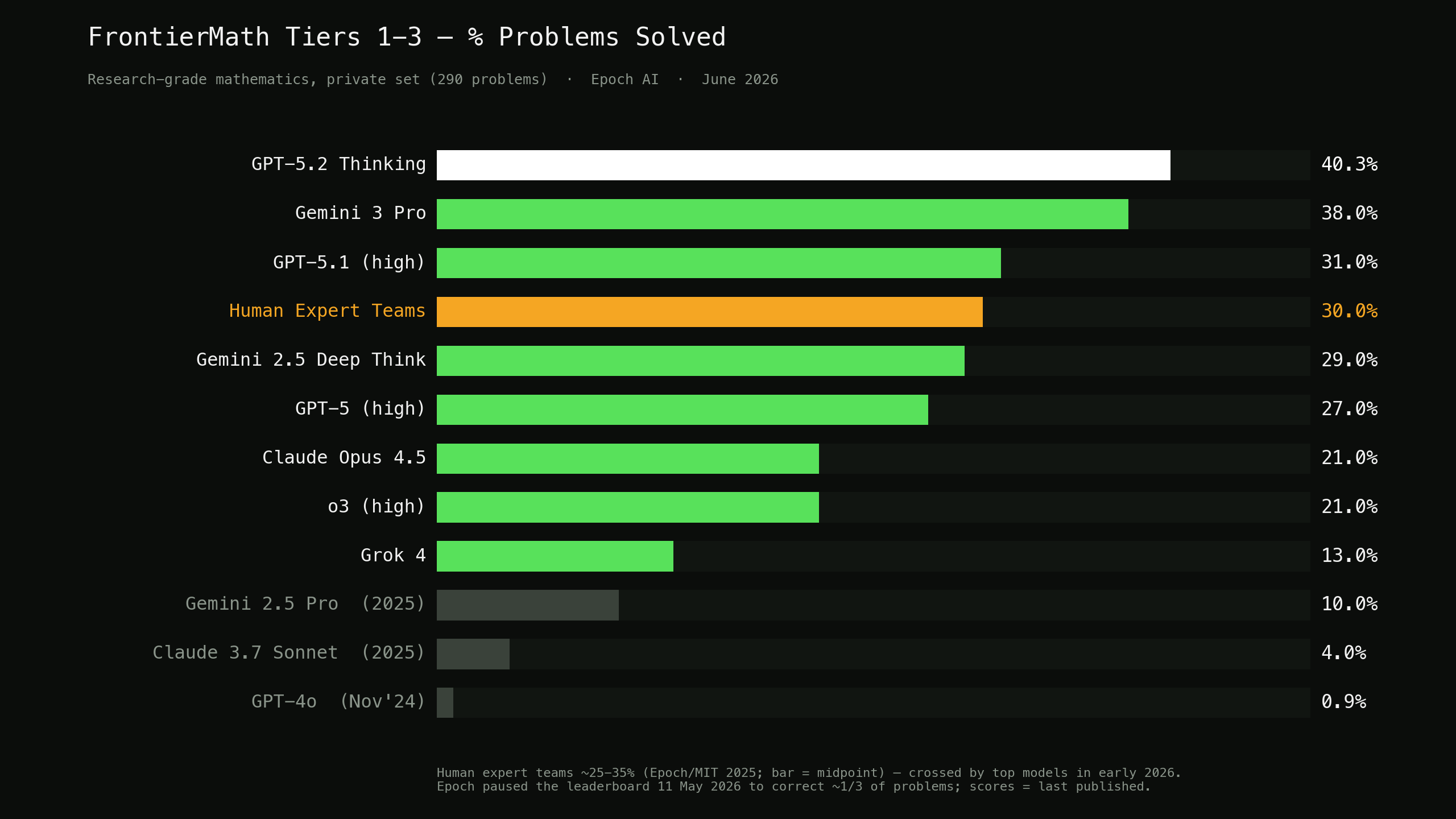 Chart: FrontierMath benchmark scores