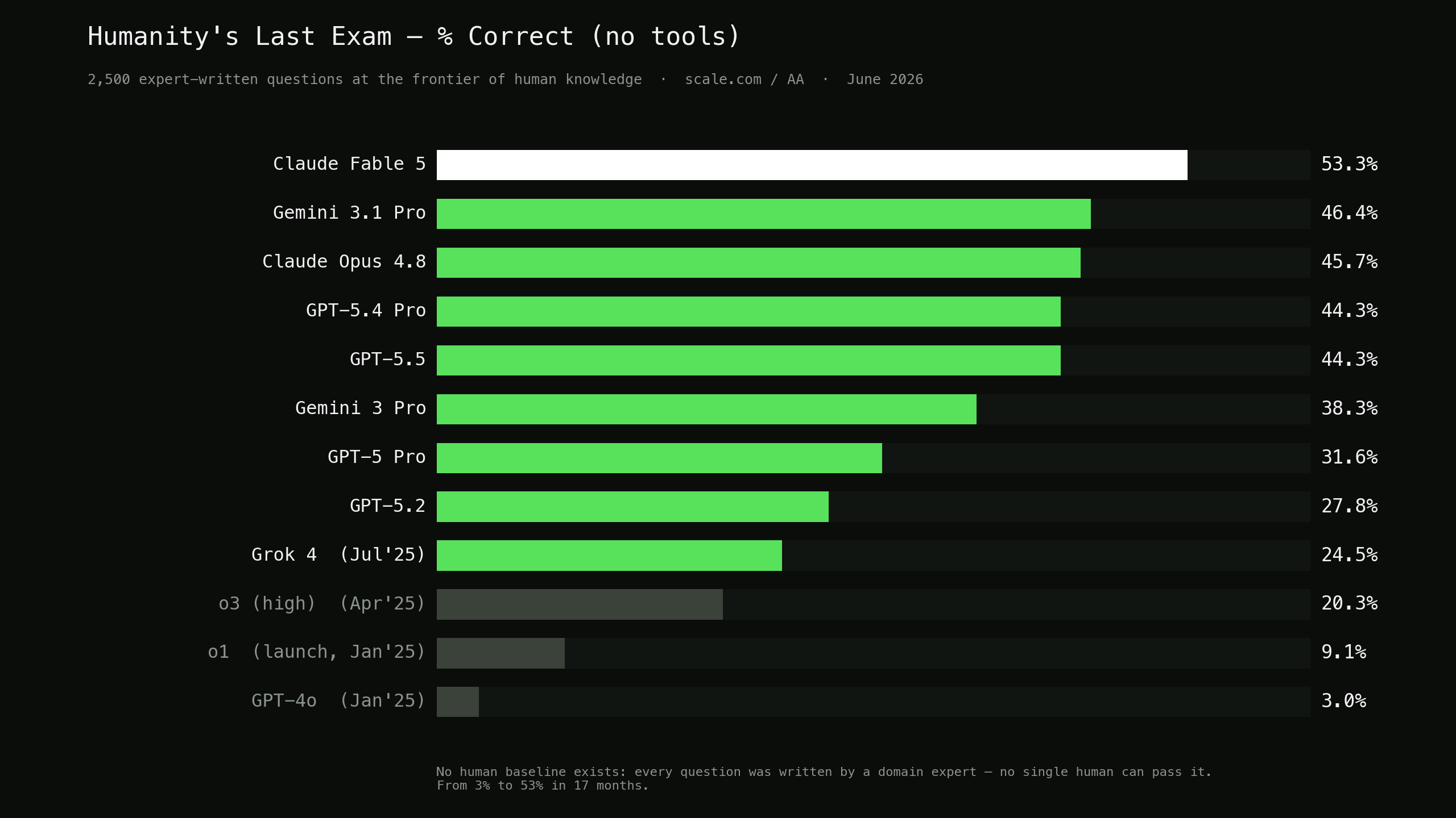Chart: Humanity's Last Exam benchmark scores