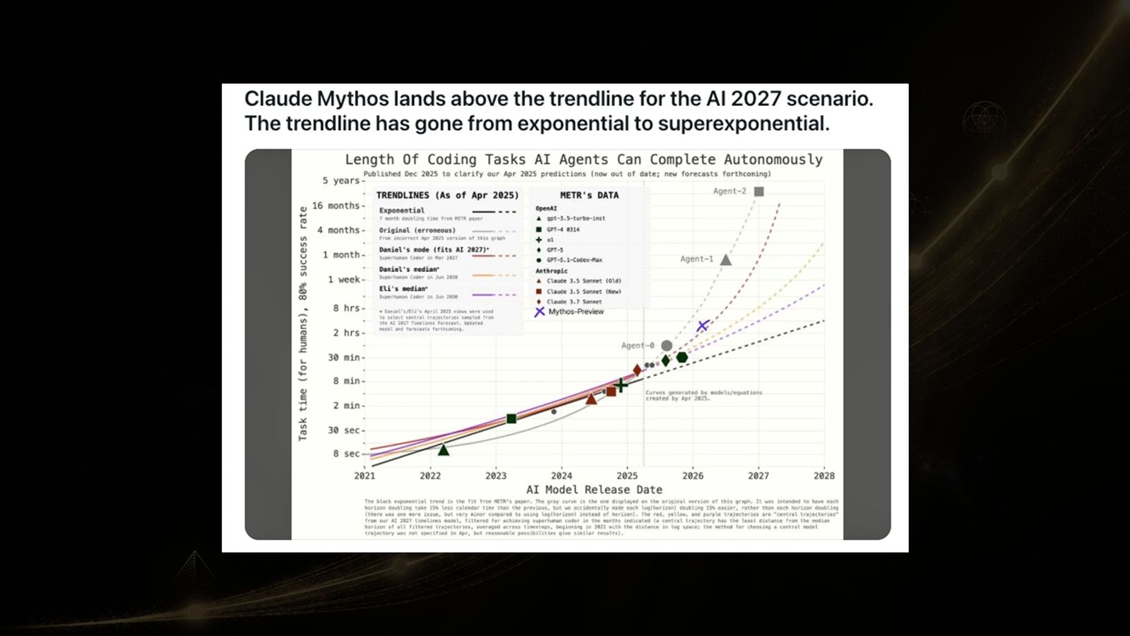 Slide: Claude Mythos landt boven de AI 2027-trendlijn — van exponentieel naar superexponentieel