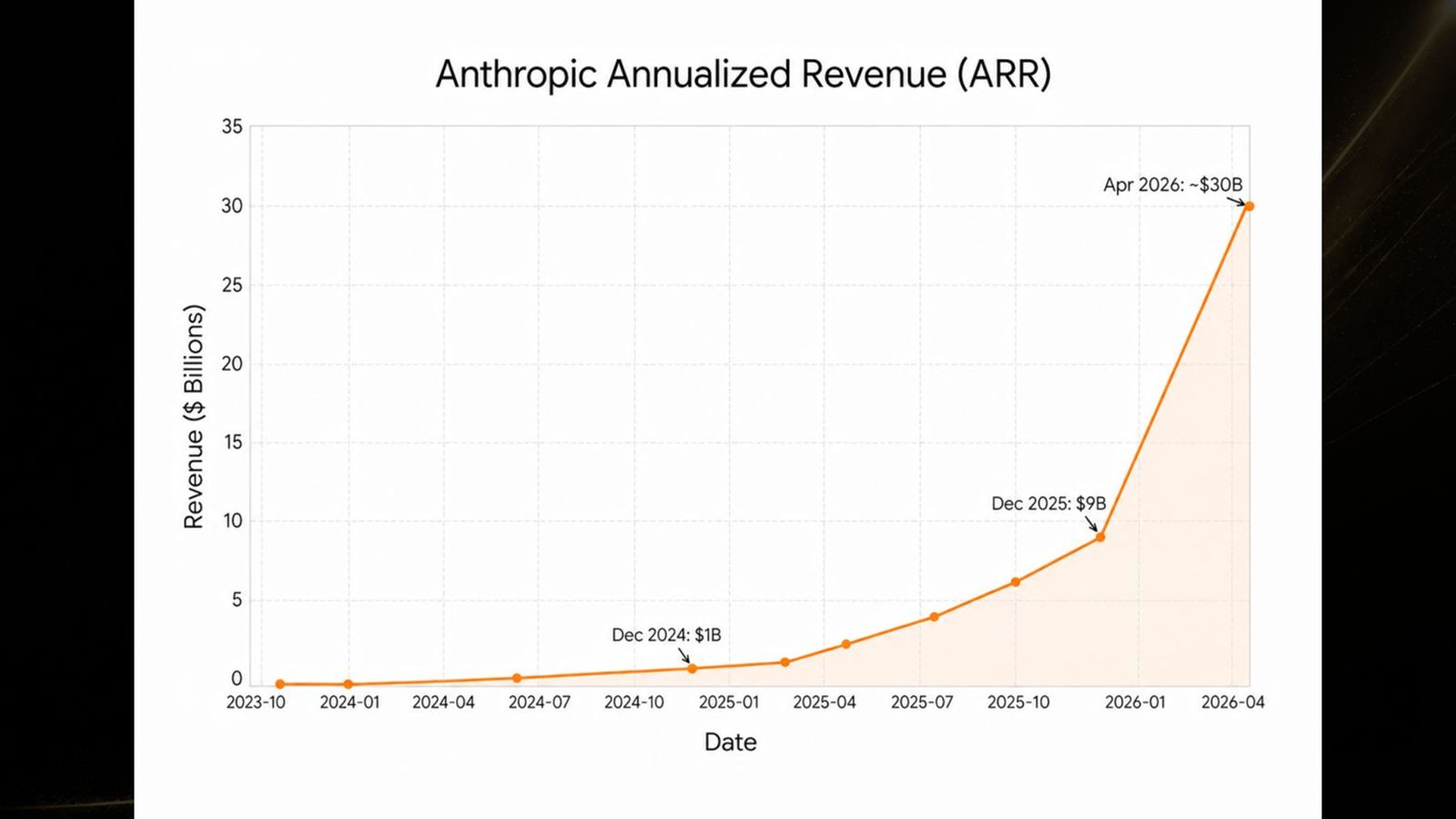 Slide: Anthropic annualized revenue — de steilste omzetcurve ooit