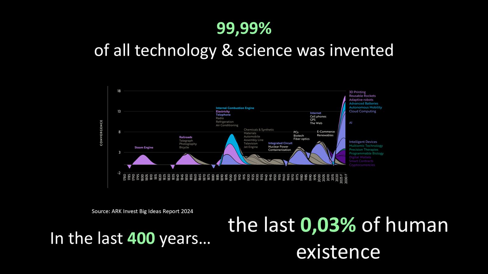 Slide: 99,99% van alle technologie en wetenschap is uitgevonden in de laatste 0,03% van ons bestaan