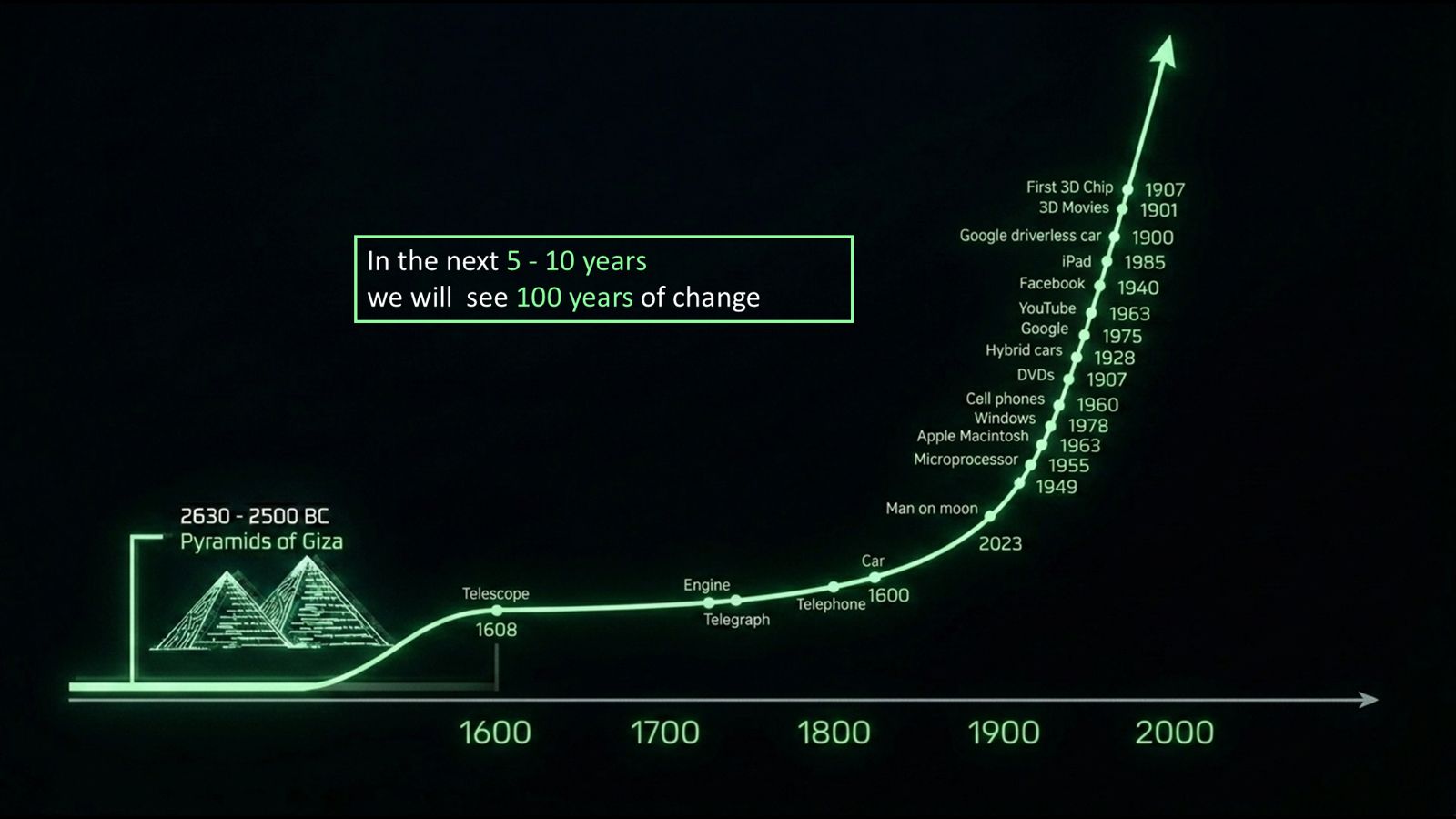 Slide: 100 jaar verandering in de komende 5 tot 10 jaar