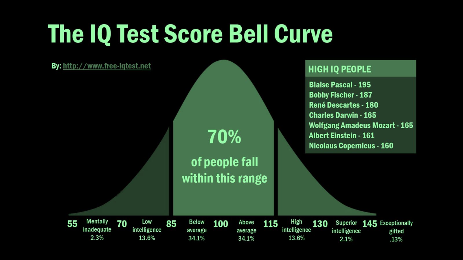 Slide: de IQ-test bell curve — 70% van de mensen valt binnen één standaarddeviatie