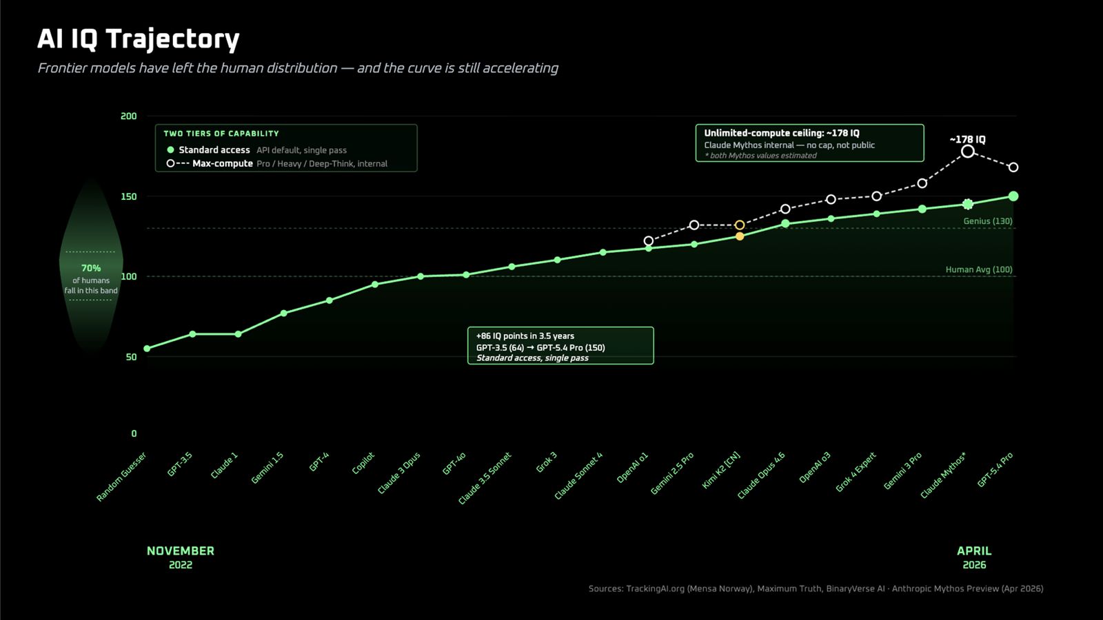 Slide: AI IQ-trajectoire — modelscores op de Mensa Norway test