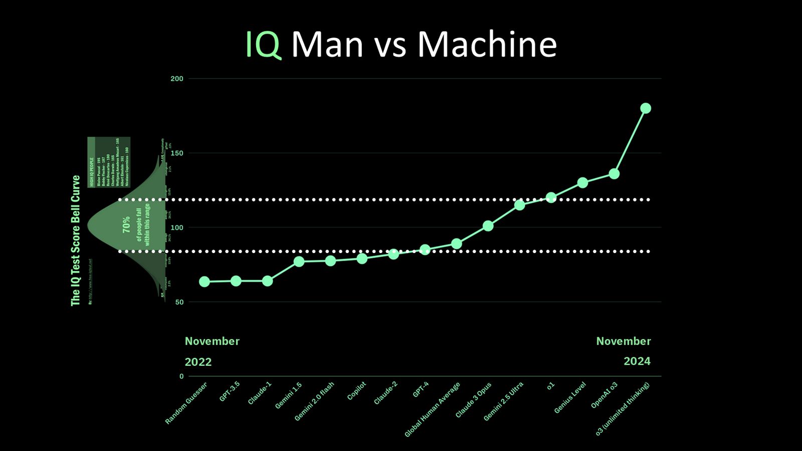 Slide: IQ — man vs machine, de bell curve tegen de AI-lijn