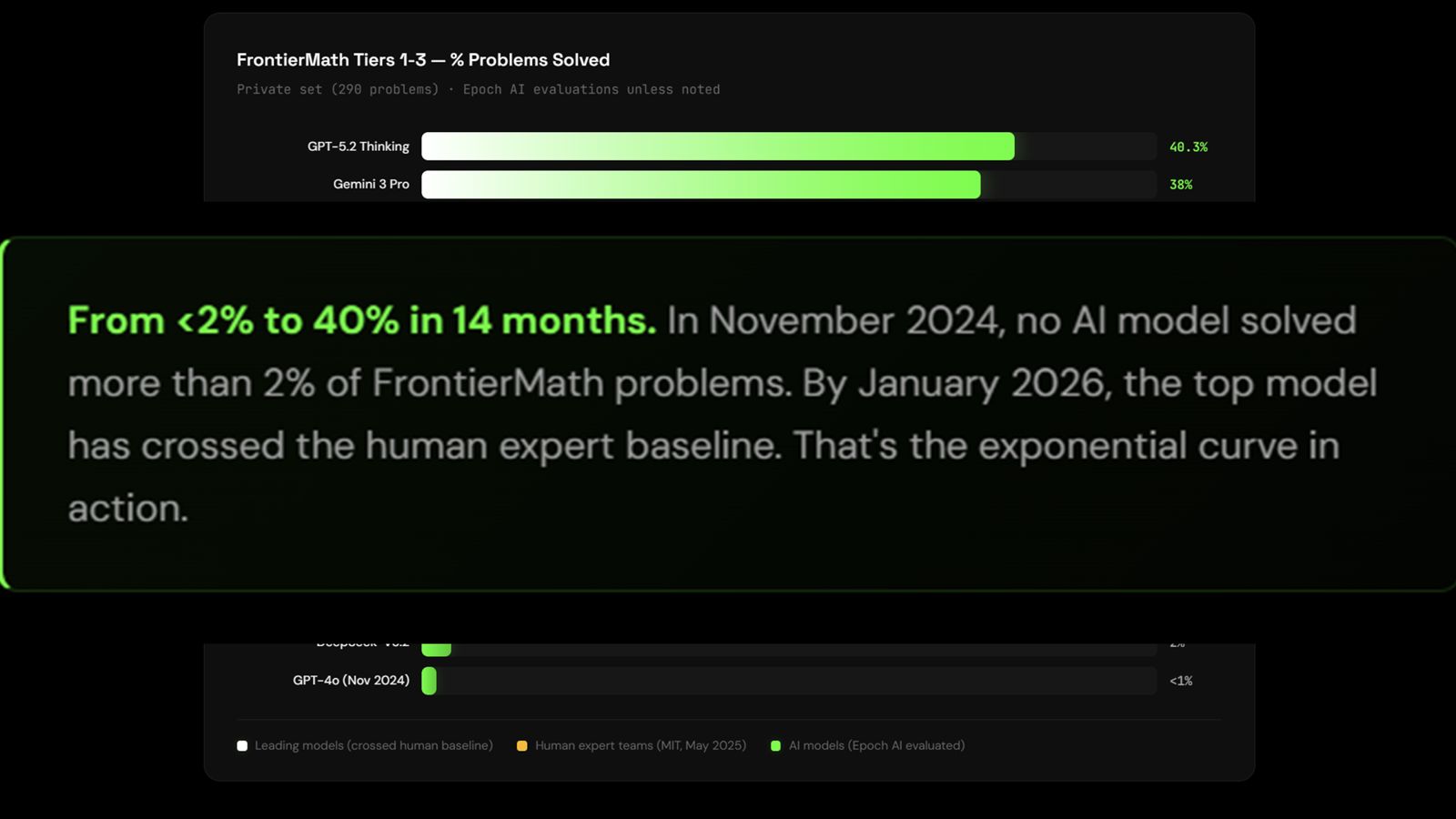 Slide: FrontierMath — van minder dan 2% naar 40% opgelost in 14 maanden