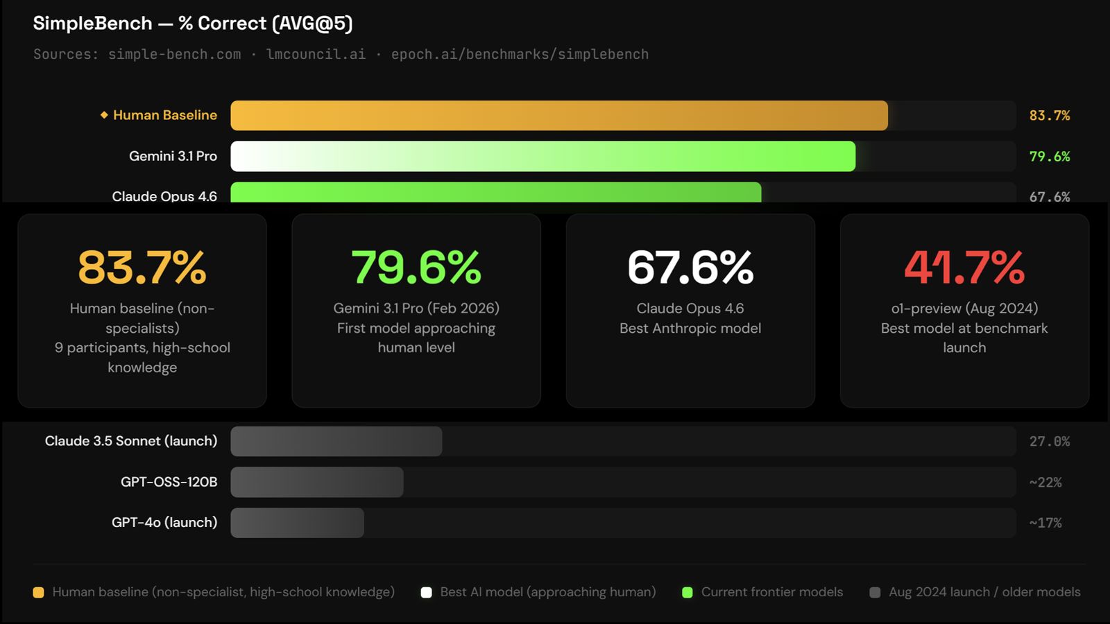 Slide: SimpleBench — waar mensen nog winnen van de modellen