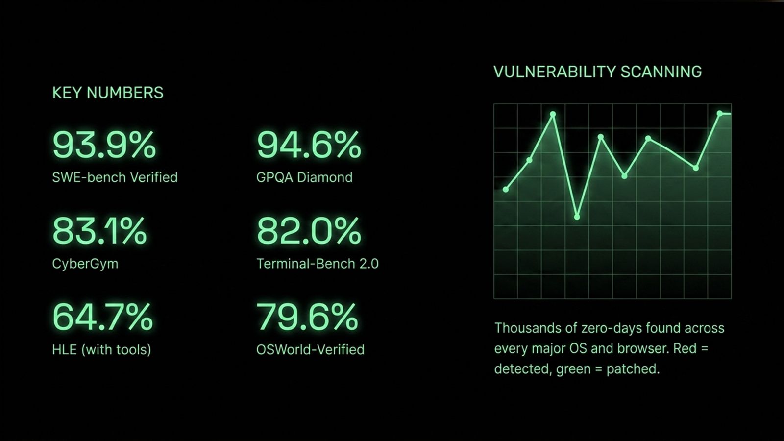 Slide: kerncijfers AI-veiligheid en vulnerability scanning