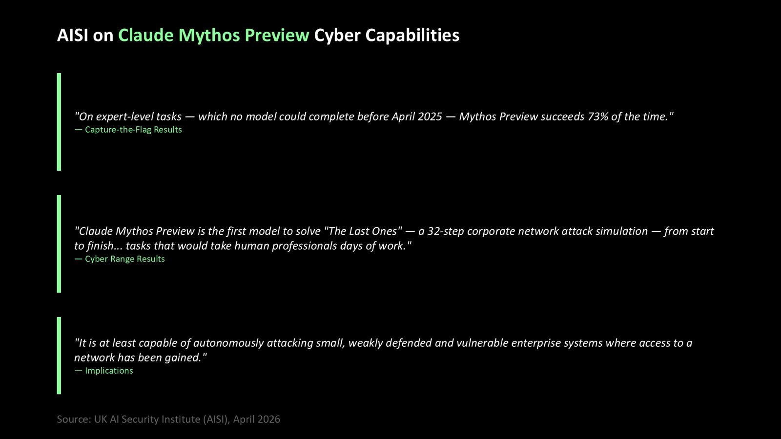 Slide: AISI over de cybercapaciteiten van Claude Mythos preview