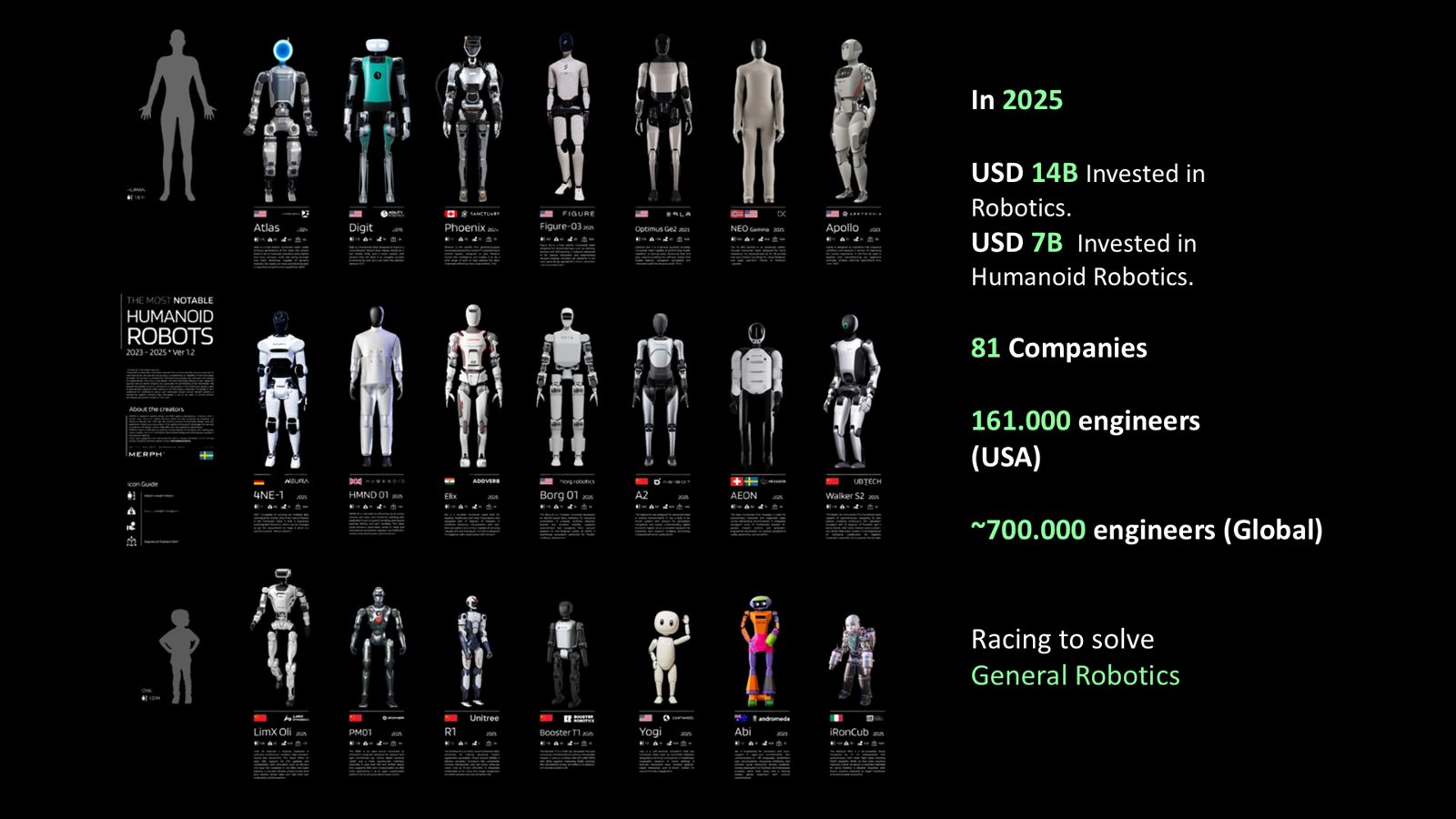 Slide: het humanoïde robotlandschap 2025 — $14 mrd in robotics, 81 bedrijven, ~700.000 engineers wereldwijd