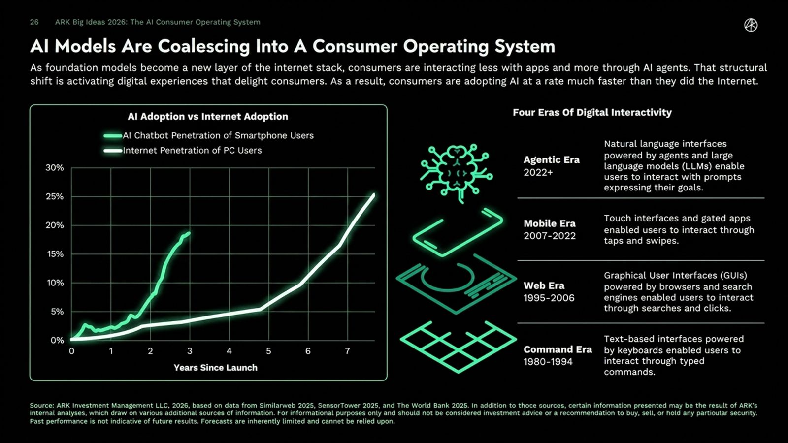 Slide: AI-modellen groeien samen tot een consumer operating system
