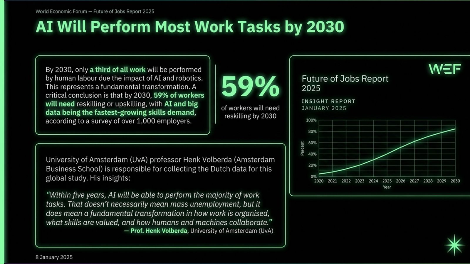 Slide: WEF — AI voert in 2030 de meeste werktaken uit; 59% van werkenden moet bijscholen