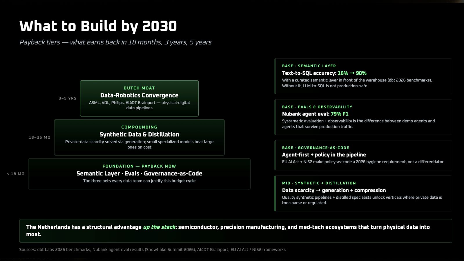 Slide: wat te bouwen richting 2030