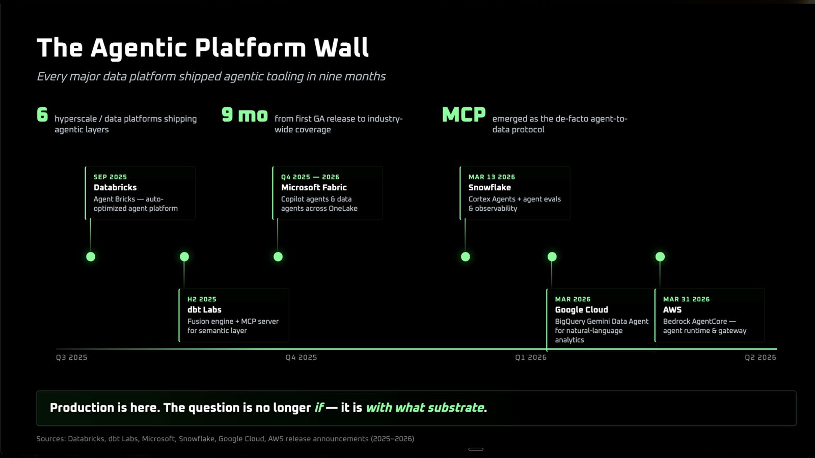 Slide: de agentic platform wall — 9 maanden van prototype naar productie