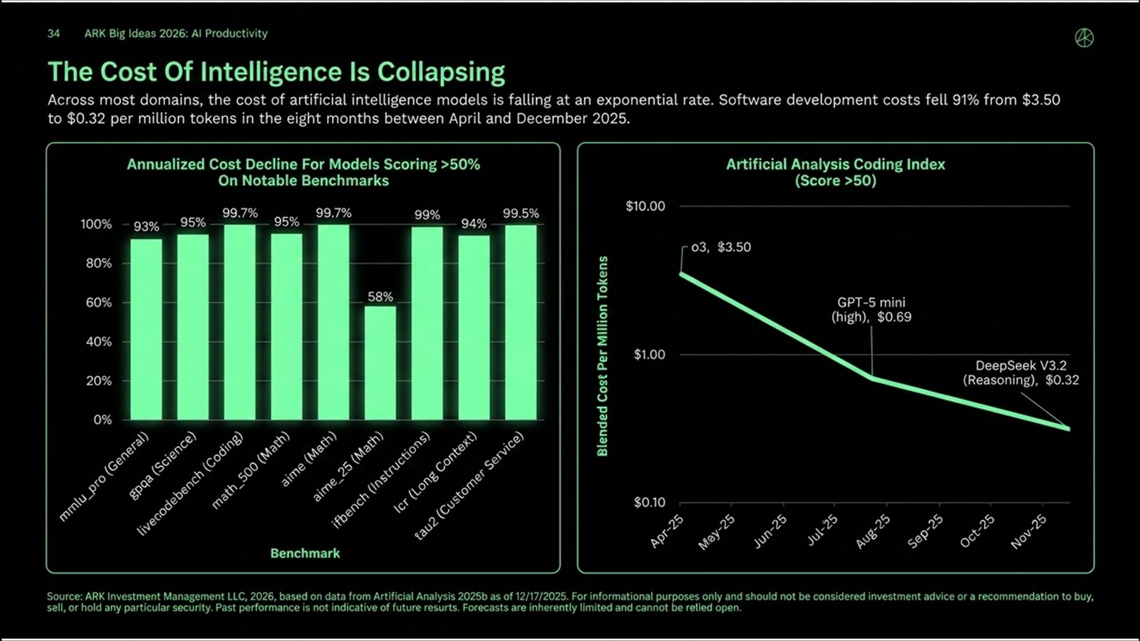 Slide: de kosten van intelligentie storten in