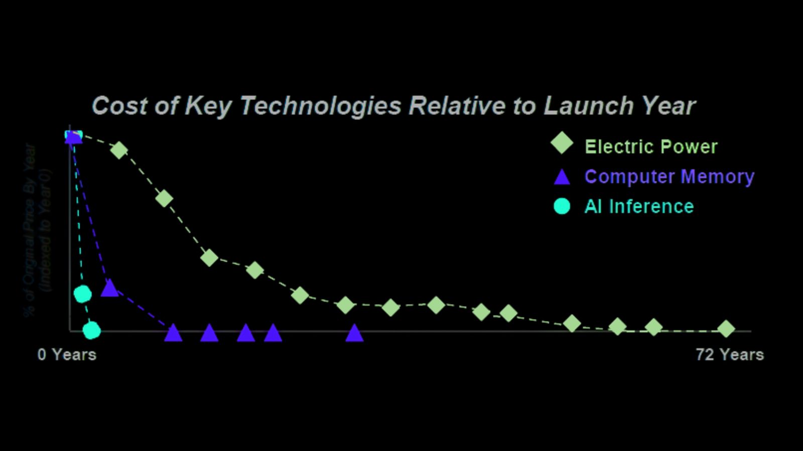Slide: kosten van sleuteltechnologieën ten opzichte van lanceringsjaar — elektriciteit, rekenkracht, AI-inference