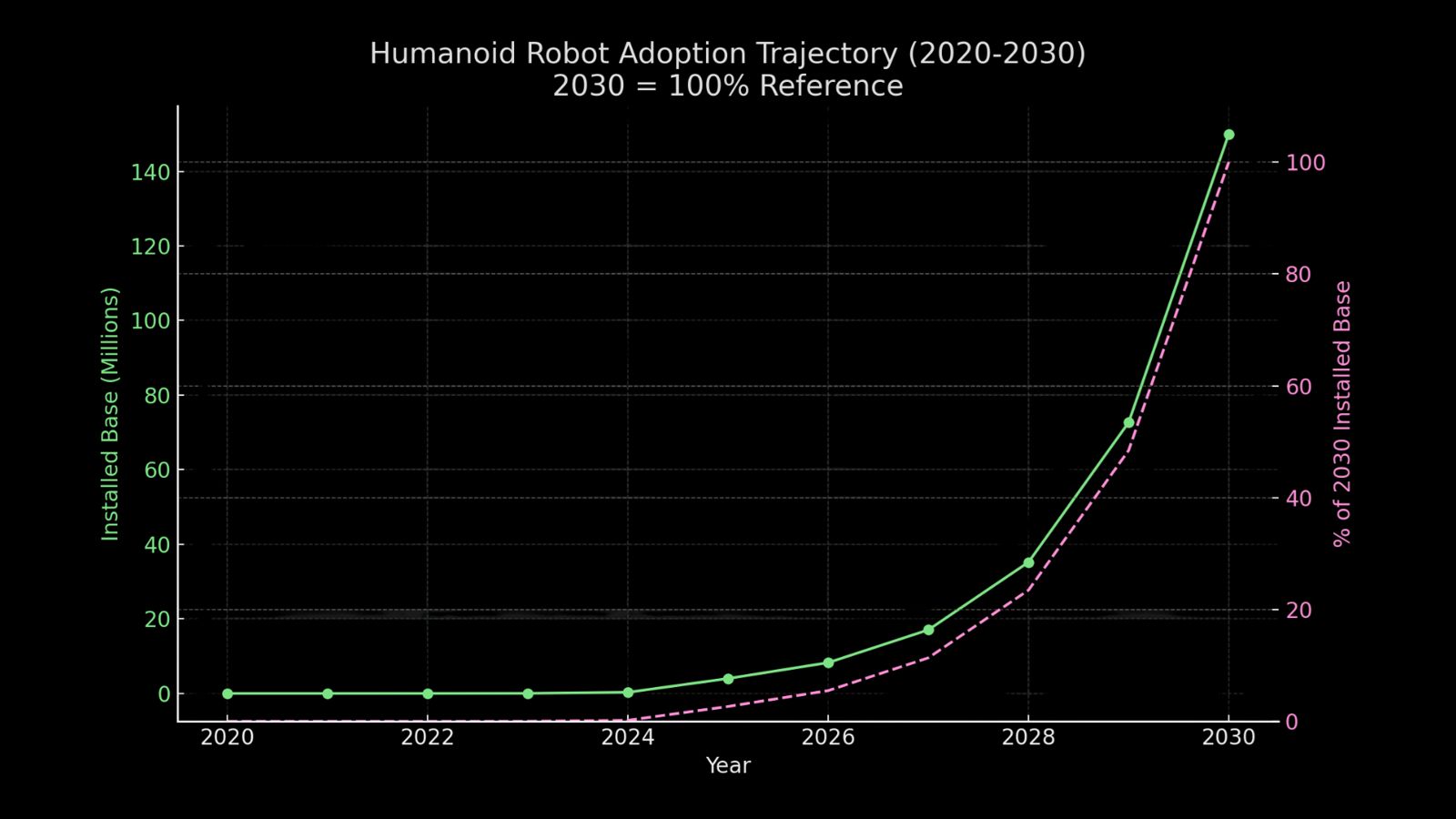 Slide: adoptiecurve humanoïde robots 2020-2030
