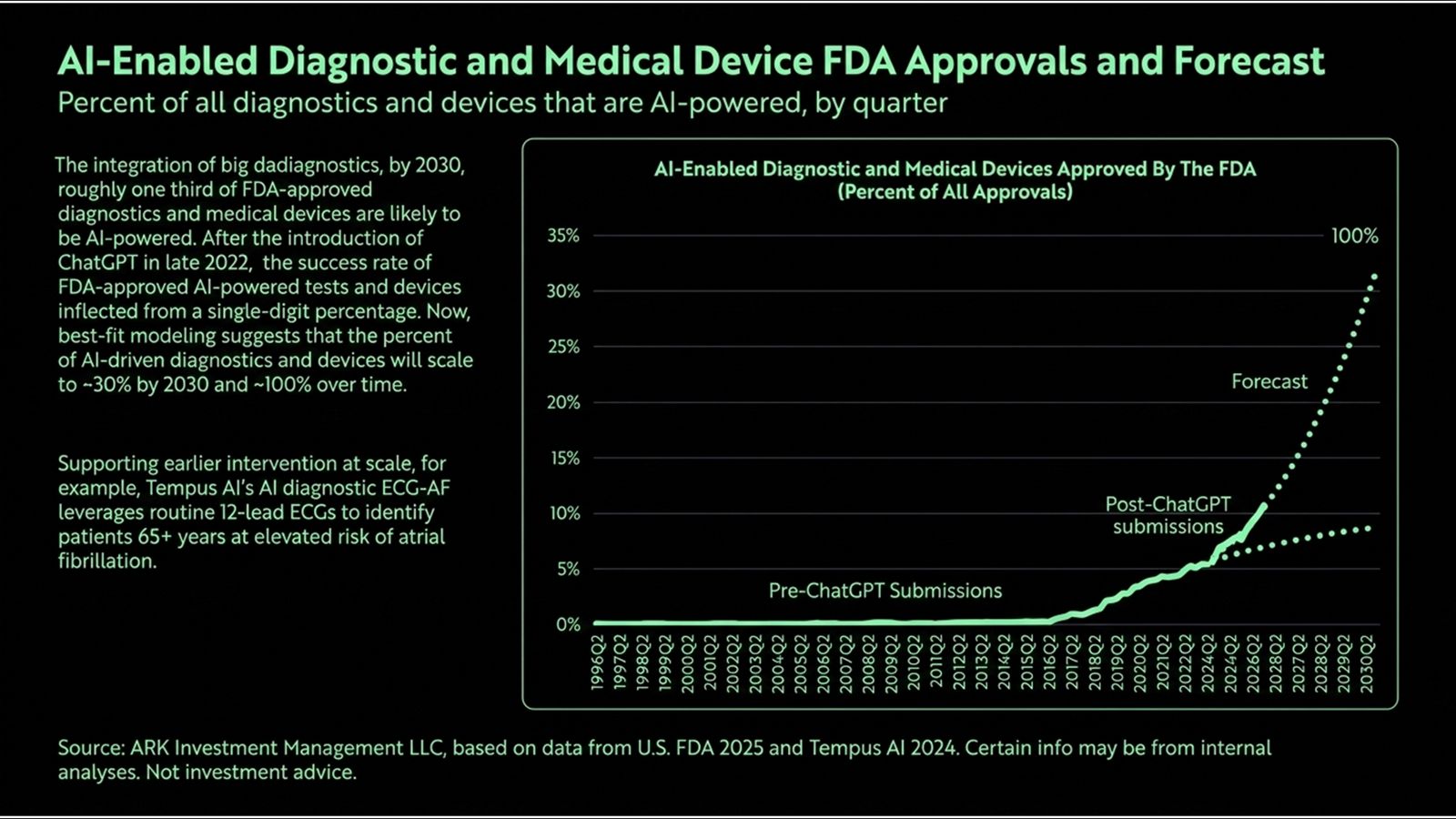 Slide: FDA-goedkeuringen van AI-medische hulpmiddelen — exponentiële groei