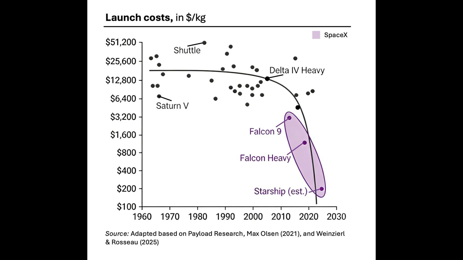 Slide: lanceerkosten per kilo — van Saturn V naar Starship